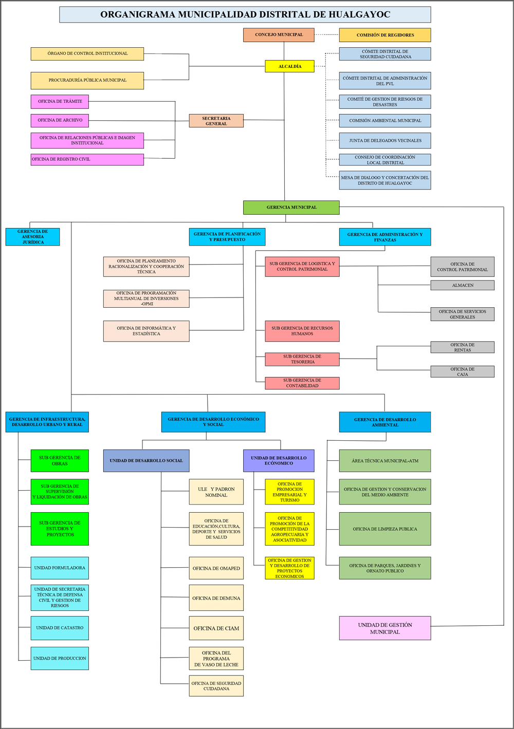 Organigrama MDH 2023